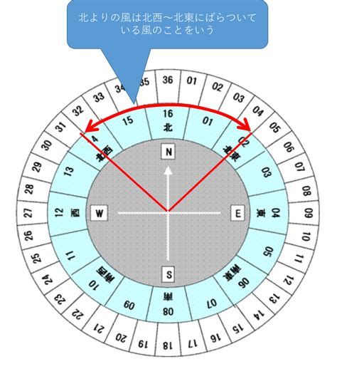 南風方向|北よりの風・南よりの風・西よりの風・東よりの風とは？向きや。